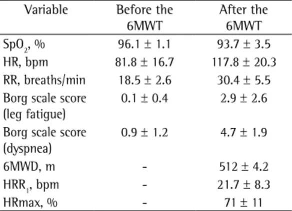 Table 3 - Six-minute walk test in the uncontrolled  severe asthma patients studied (N = 25)