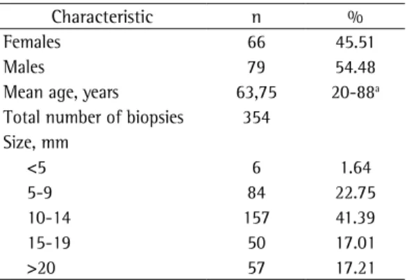 Table 1 - Demographic characteristics of and lymph  node size in the patients included in the study (N 