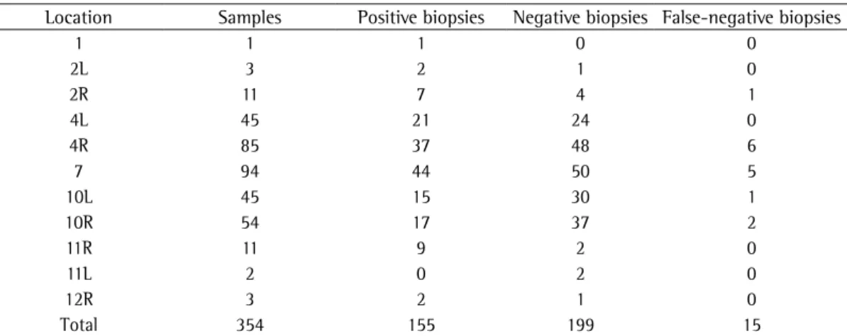 Table 2 - Location of the lymph nodes in the mediastinum as per the IASLC classification and biopsy results.