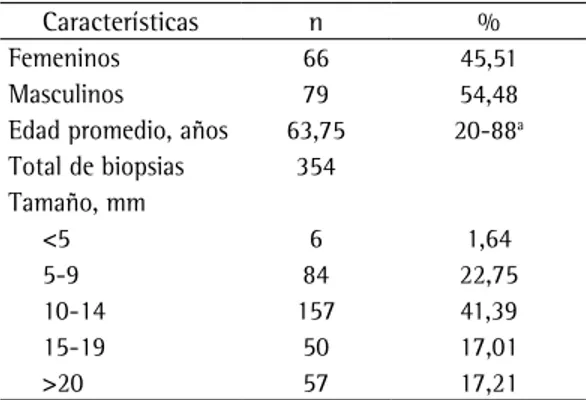 Tabla 1 - Características demográficas y tamaños  de los linfonodos de los pacientes incluidos en el  estudio (N = 145).