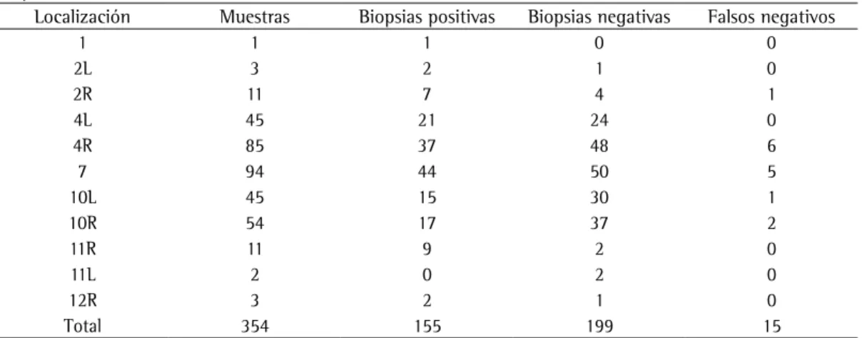 Tabla 2 - Localización mediastínica de los linfonodos bajo la clasificación de la IASLC y resultado de las  biopsias realizadas.