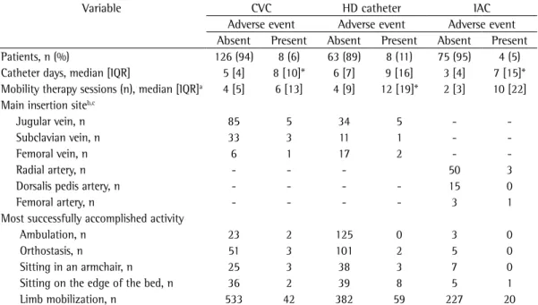 Table 2 - Characteristics of the catheters used and of the mobility therapy provided.