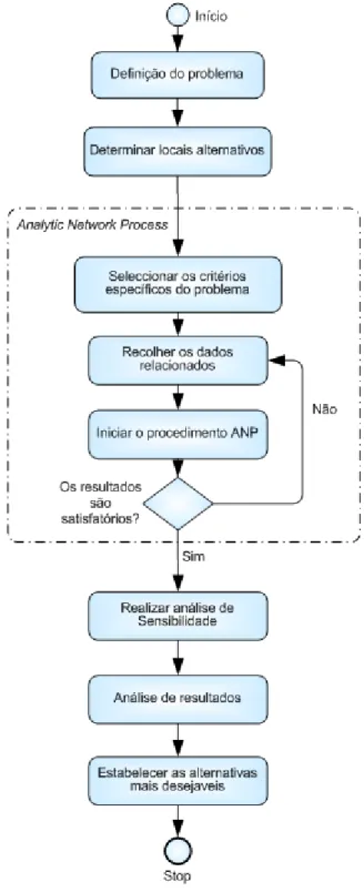 Figura 1: Método ANP