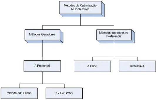 Figura 4: Métodos de Optimização Multiobjectivo 