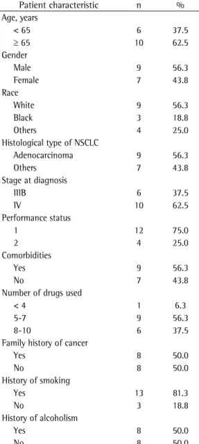 Table 1 - Sociodemographic and clinical characteristics  of the study participants.
