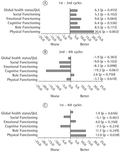 Figure 1 shows a comparison of the mean  EORTC QLQ-C30 functional scale scores in  each treatment cycle