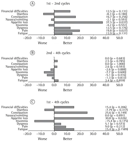 Figure 3A). There were significant differences  in the scores for alopecia between the 1st and  2nd cycles, as well as between the 1st and 4th  cycles