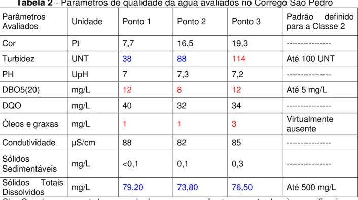 Tabela 2 - Parâmetros de qualidade da água avaliados no Córrego São Pedro  Parâmetros 