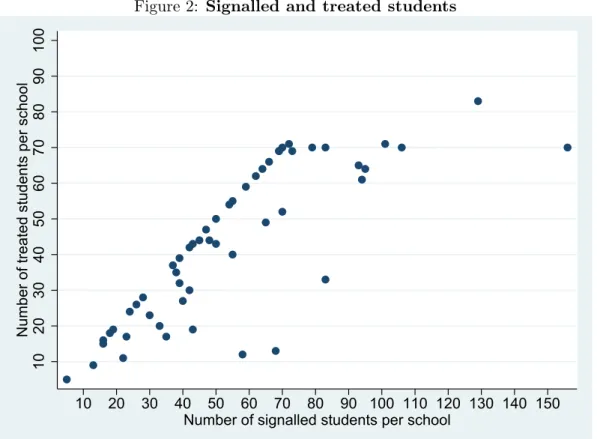 Figure 2: Signalled and treated students