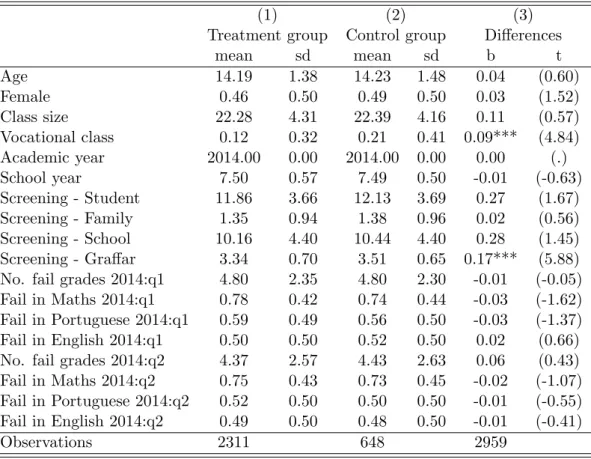 Table 1: Descriptive statistics: treatment and control groups