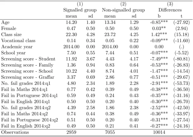 Table 2: Descriptive statistics: signalled and non-signalled students