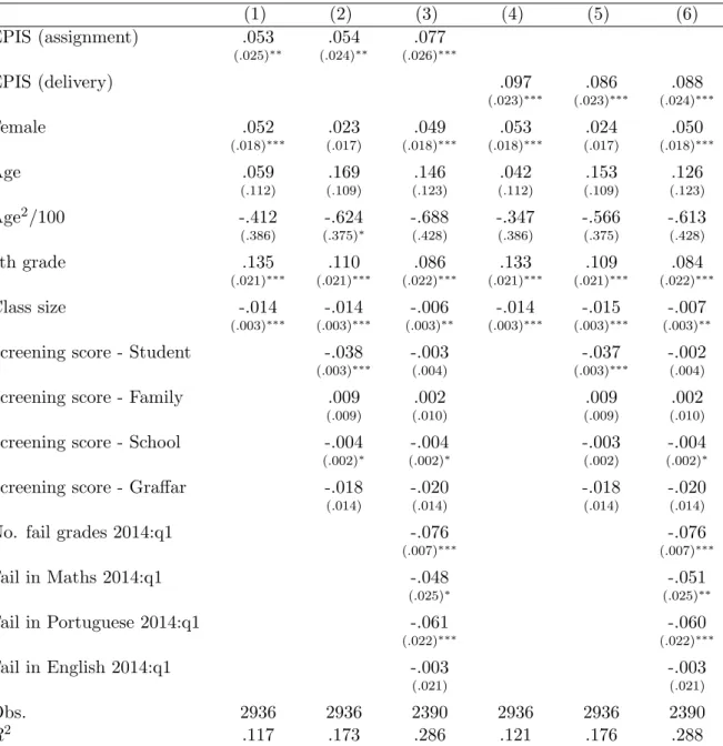 Table 4: Robustness checks: impact of EPIS on progression, with control variables (1) (2) (3) (4) (5) (6) EPIS (assignment) .053 .054 .077 (.025) ∗∗ (.024) ∗∗ (.026) ∗∗∗ EPIS (delivery) .097 .086 .088 (.023) ∗∗∗ (.023) ∗∗∗ (.024) ∗∗∗ Female .052 .023 .049 