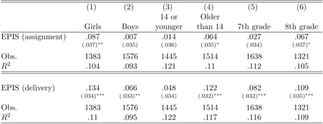 Table 5: Robustness checks: impact of EPIS on progression, different subgroups