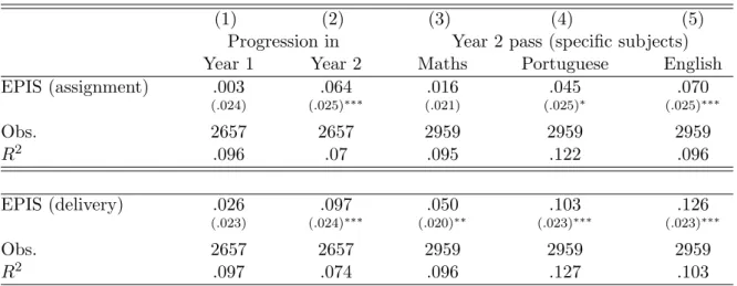 Table 6: Robustness checks: impact of EPIS, different outcomes