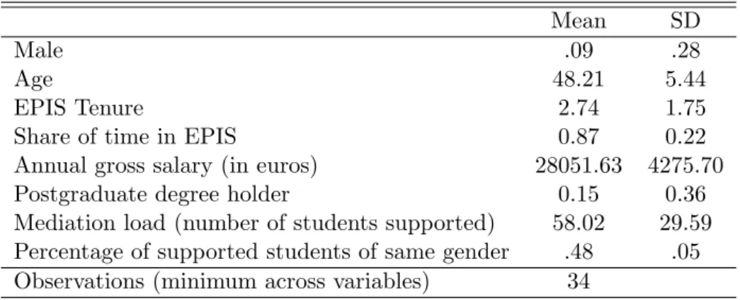 Table 7: Descriptive statistics: the mediators