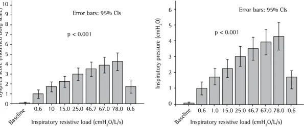 Table 1 presents the characteristics of the  subjects according to the level of perception of  dyspnea