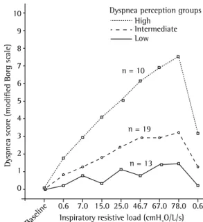 Figure 3 - Patients stratified by the level of the  perception of dyspnea (tertiles of scores on the modified  Borg scale), with a focus on the differences at an  inspiratory resistive load of 46.7 cmH 2 O/L/s