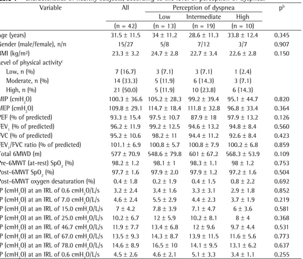 Table 1 - Characteristics of healthy subjects, according to the level of perception of dyspnea