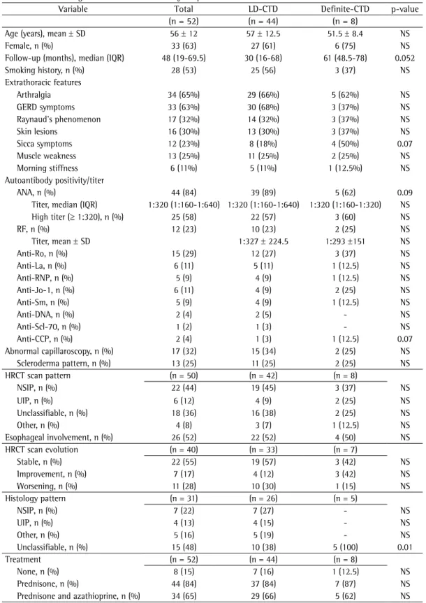 Table 1 - Baseline characteristics and relevant test results for 52 patients selected from among 1,998 patients  with interstitial lung disease seen over a 16-year period.
