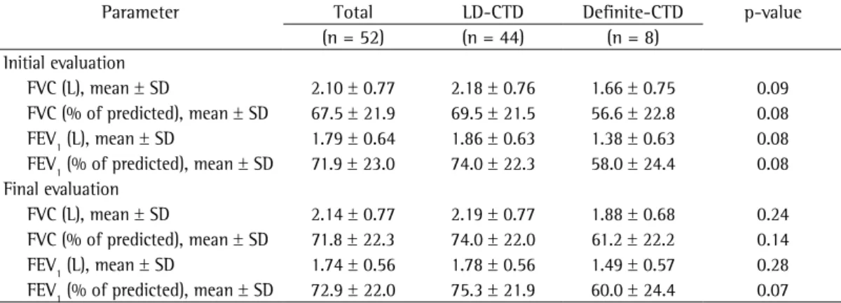 Table 2 - Pulmonary function test results at the initial and final evaluations of 52 patients with interstitial  lung disease.