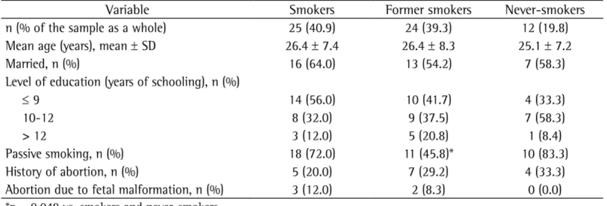 Table 1 - Characteristics of the 61 pregnant women evaluated.
