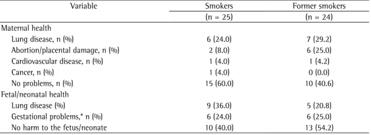 Table 2 - Alternative forms of tobacco consumption  during pregnancy, by smoking status