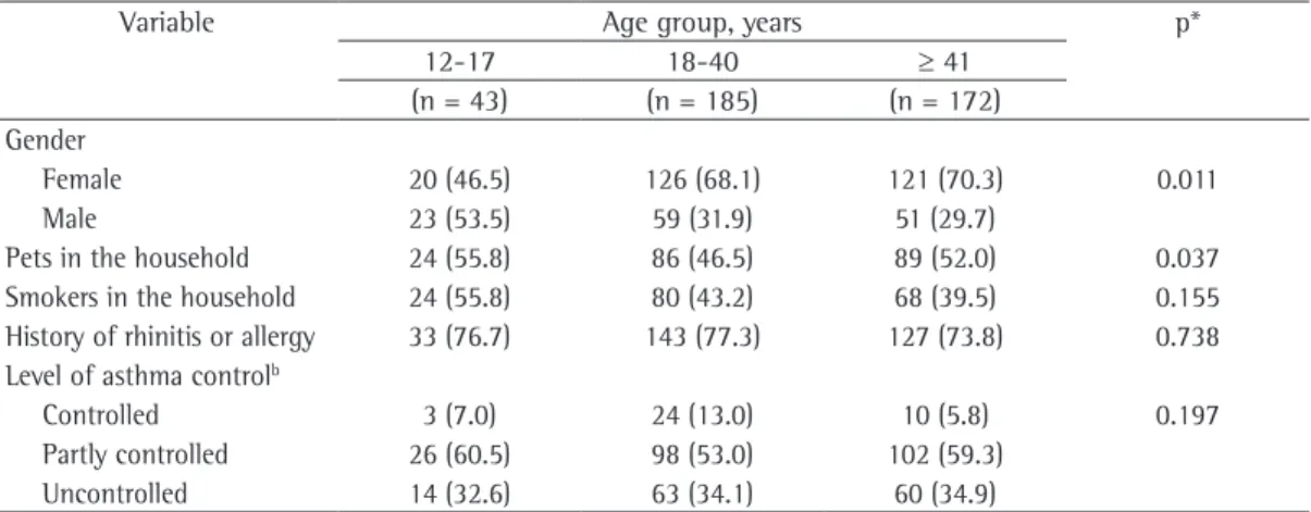 Table 1 - Demographic and clinical characteristics of 400 asthma patients interviewed in one of four Brazilian  state capitals and stratified by age group