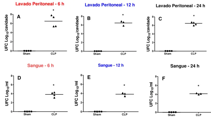 Figura 5. Quantificação de bactérias no lavado peritoneal e no sangue de ratos com 