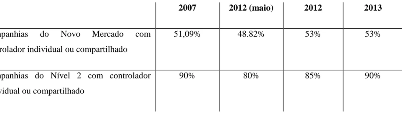 Tabela  3.  Resumo  comparativo dos dados  levantados por Gorga (Coluna 2,  “2007”), Gelman (Coluna 3, “2012 