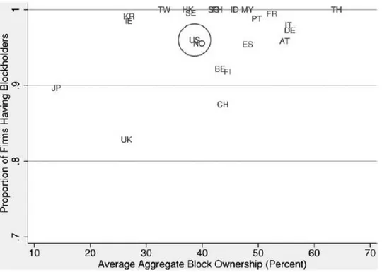 Figura  3:  Reprodução  da  Figura  2  do  estudo  de  Holderness,  contendo  gráfico  da  distribuição  dos  países 