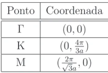Tabela 2.1: Coordenadas dos pontos Γ, K e M da Zona de Brillouin.