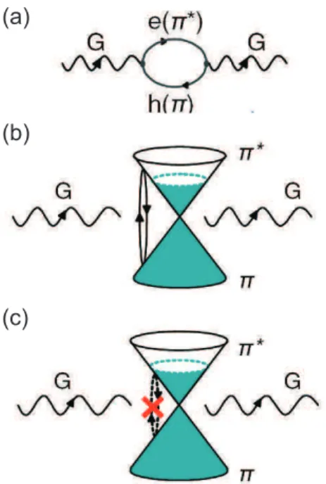Figura 2.7: (a)Diagrama de Feynman para o acoplamento elétron-fônon para o caso do fônon da banda G