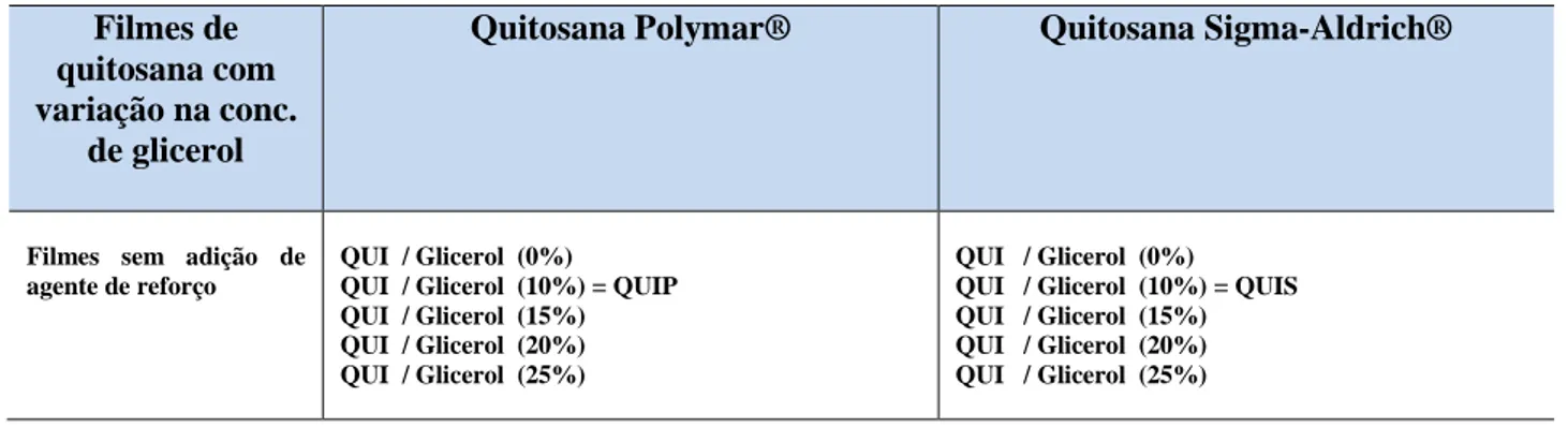 Tabela 3: Filmes de quitosana com variação na concentração de glicerol ( sem adição de agente reforço) 
