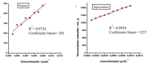Figura 15: Gráficos da Viscosidade reduzida em função da concentração para as amostras: (a) Polymar  e (b) Sigma-Aldrich 