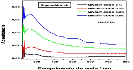 Figura  32:  Espectros  UV-Vis  dos  fluídos  poliméricos  QUIS  com  adição  de  diferentes  concentrações  de  MWCNT-COOH 