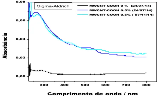 Figura  34: Espectros UV-Vis dos fluidos  QUIS recém-preparados e armazenados, contendo MWCNT- MWCNT-COOH 