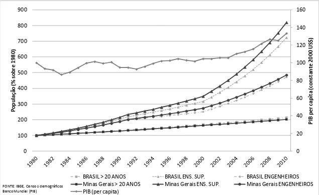 Gráfico 1: PIB per capita, população residente, 20 anos de idade ou mais, com título de ensino superior e  superior em engenharia, produção e construção, Brasil e Minas Gerais - 1980 a 2010 - Índice de variação 