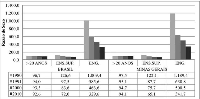 Gráfico 2: Razão de sexo população acima de 20 anos de idade, com ensino superior e engenheiros, Brasil  e Minas Gerais - 1980 a 2010 