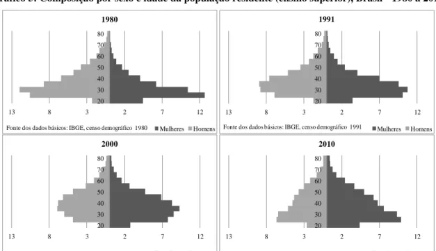 Gráfico 5: Composição por sexo e idade da população residente (ensino superior), Brasil - 1980 a 2010 