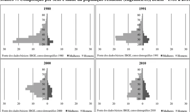 Gráfico 7: Composição por sexo e idade da população residente (engenheiros), Brasil - 1980 a 2010 