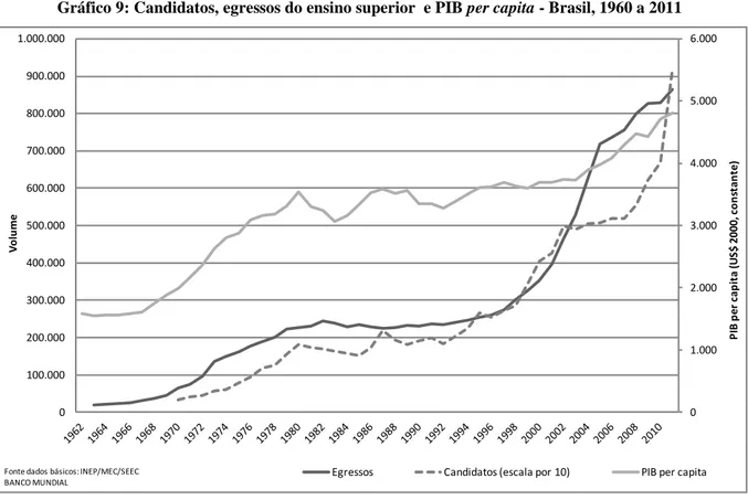 Gráfico 9: Candidatos, egressos do ensino superior  e PIB per capita - Brasil, 1960 a 2011 