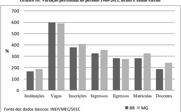 Gráfico 10: Variação percentual no período 1988-2011, Brasil x Minas Gerais 