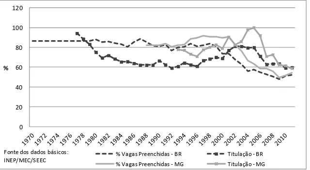 Gráfico 11: Percentual de vagas preenchidas e índice de titulação 30  no ensino superior - Brasil, 1970 a  2011 e Minas Gerais, 1988 a 2011 