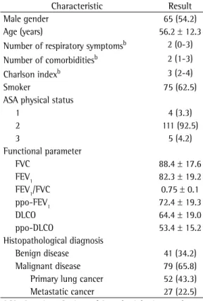 Table 1 - Clinical, functional, and histopathological  characteristics of the 120 patients undergoing pulmonary  resection