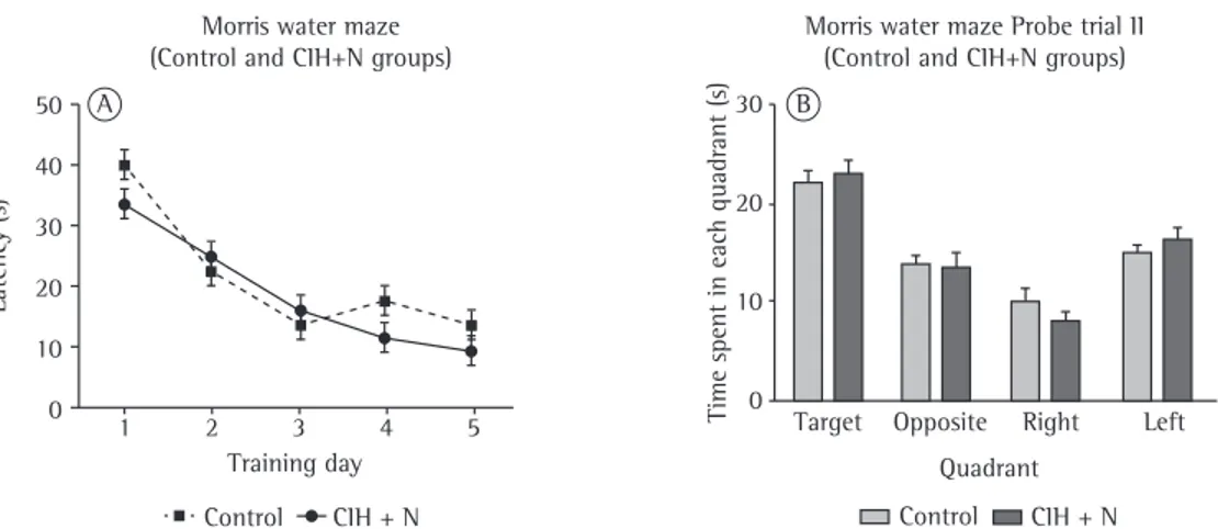 Figure 1 - Effects of chronic intermittent hypoxia (CIH) on spatial learning and memory
