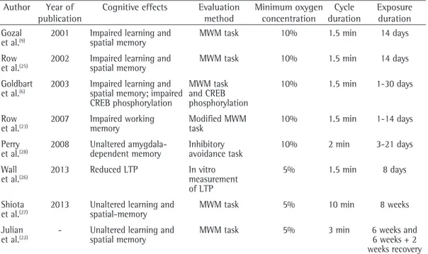 Table 1 - Comparison of different chronic intermittent hypoxia protocols in terms of cognitive effects,  evaluation method, minimum oxygen concentration, cycle duration, and exposure duration