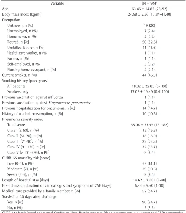 Table 1 - Baseline demographic characteristics, lifestyle risk factors, clinical severity, and mortality risk in  a sample of patients hospitalized with community-acquired pneumonia in Serbia.