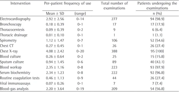 Table 3 - Patterns of resource use and frequency of pneumonia-related clinical interventions in a sample  of patients hospitalized with community-acquired pneumonia in Serbia.