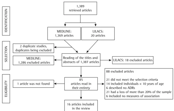 Figure 1 - Flowchart of article selection. ADRs: adverse drug reactions. 