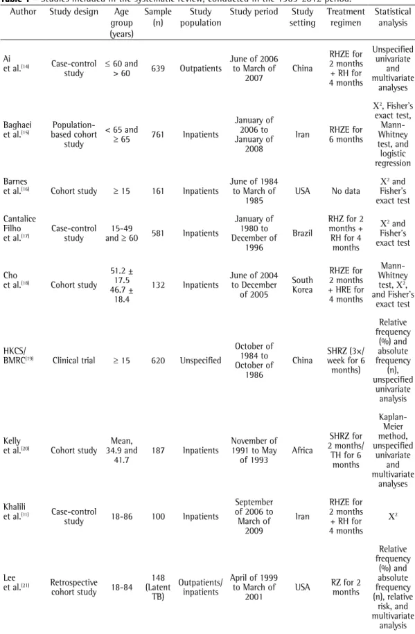 Table 1 - Studies included in the systematic review, conducted in the 1965-2012 period